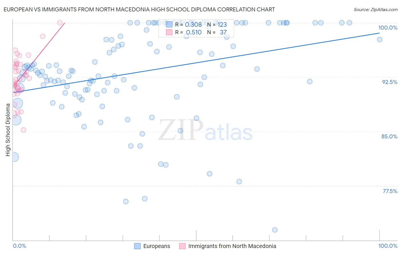 European vs Immigrants from North Macedonia High School Diploma