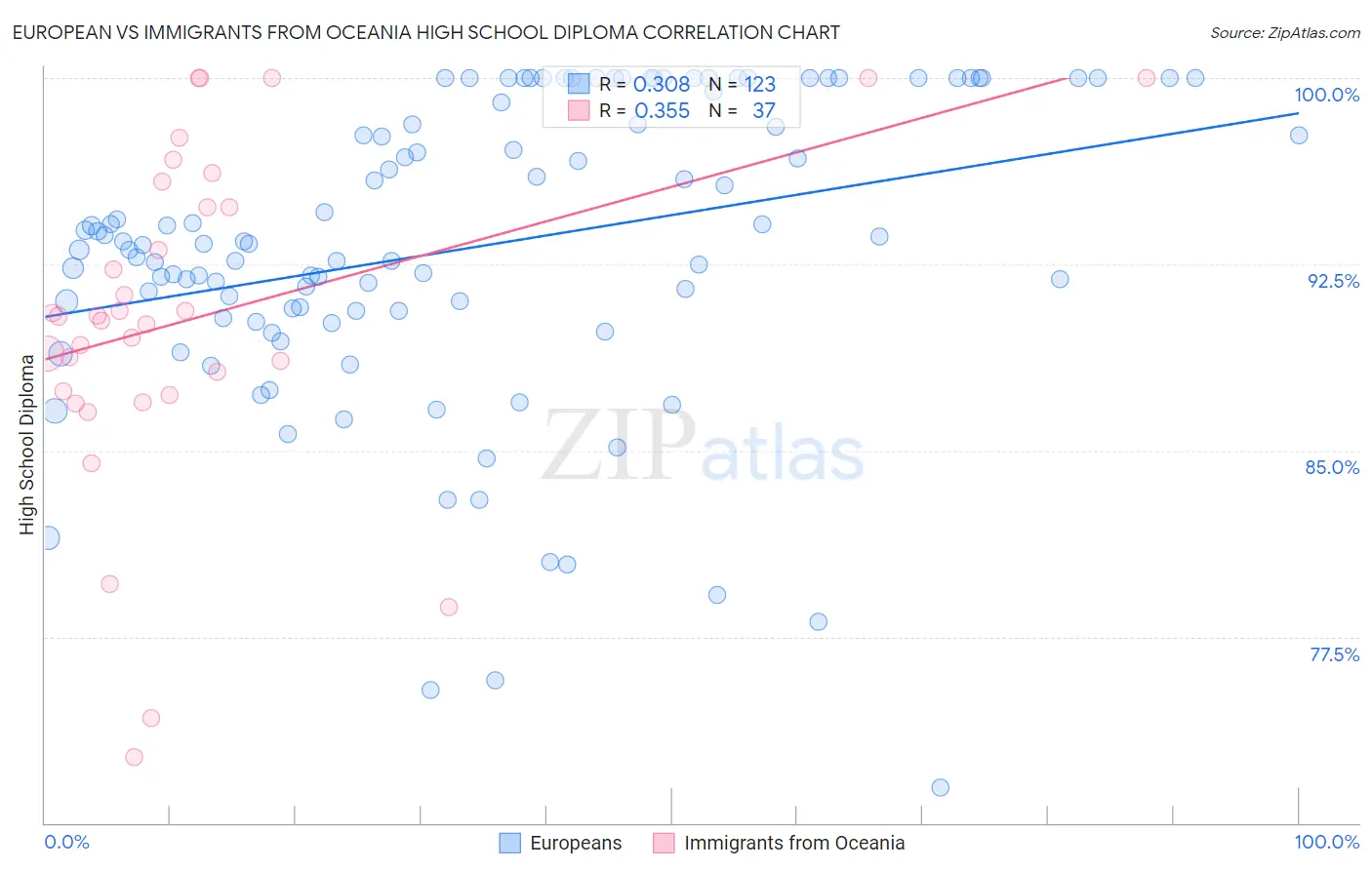 European vs Immigrants from Oceania High School Diploma