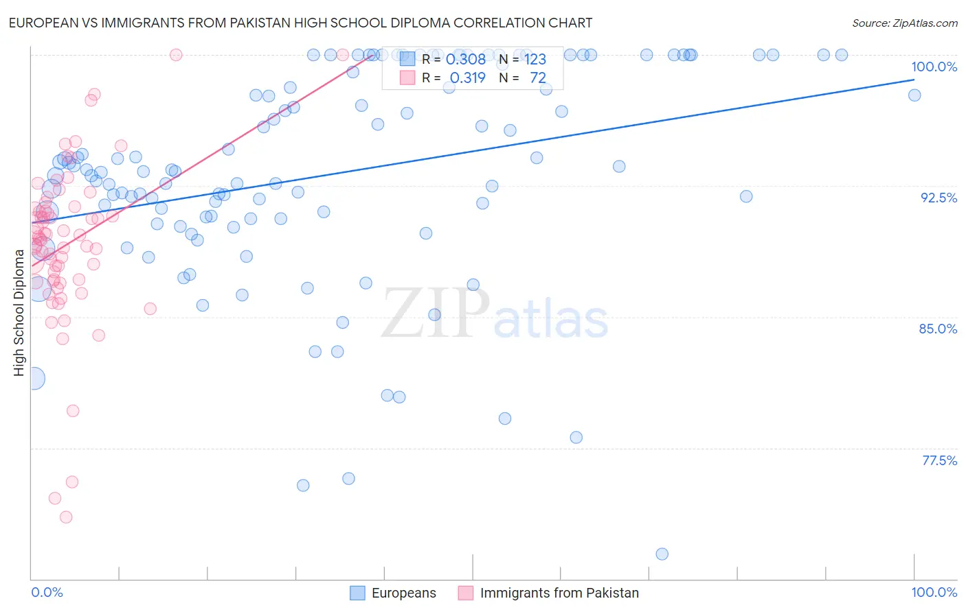 European vs Immigrants from Pakistan High School Diploma