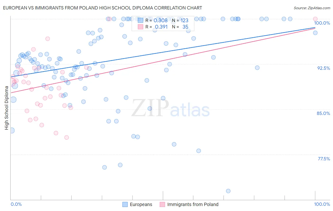 European vs Immigrants from Poland High School Diploma