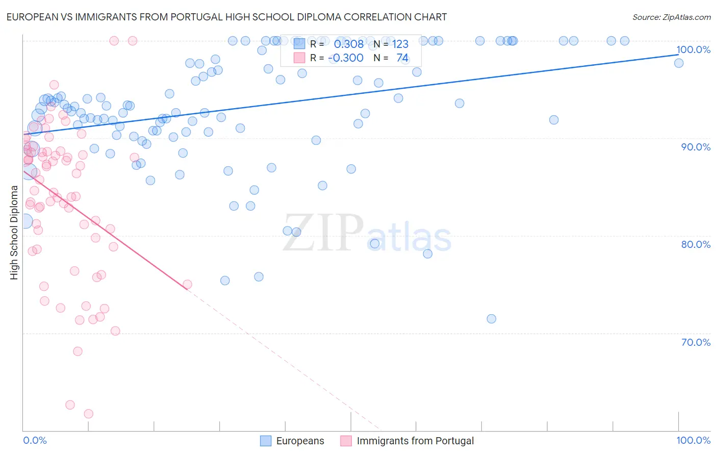 European vs Immigrants from Portugal High School Diploma