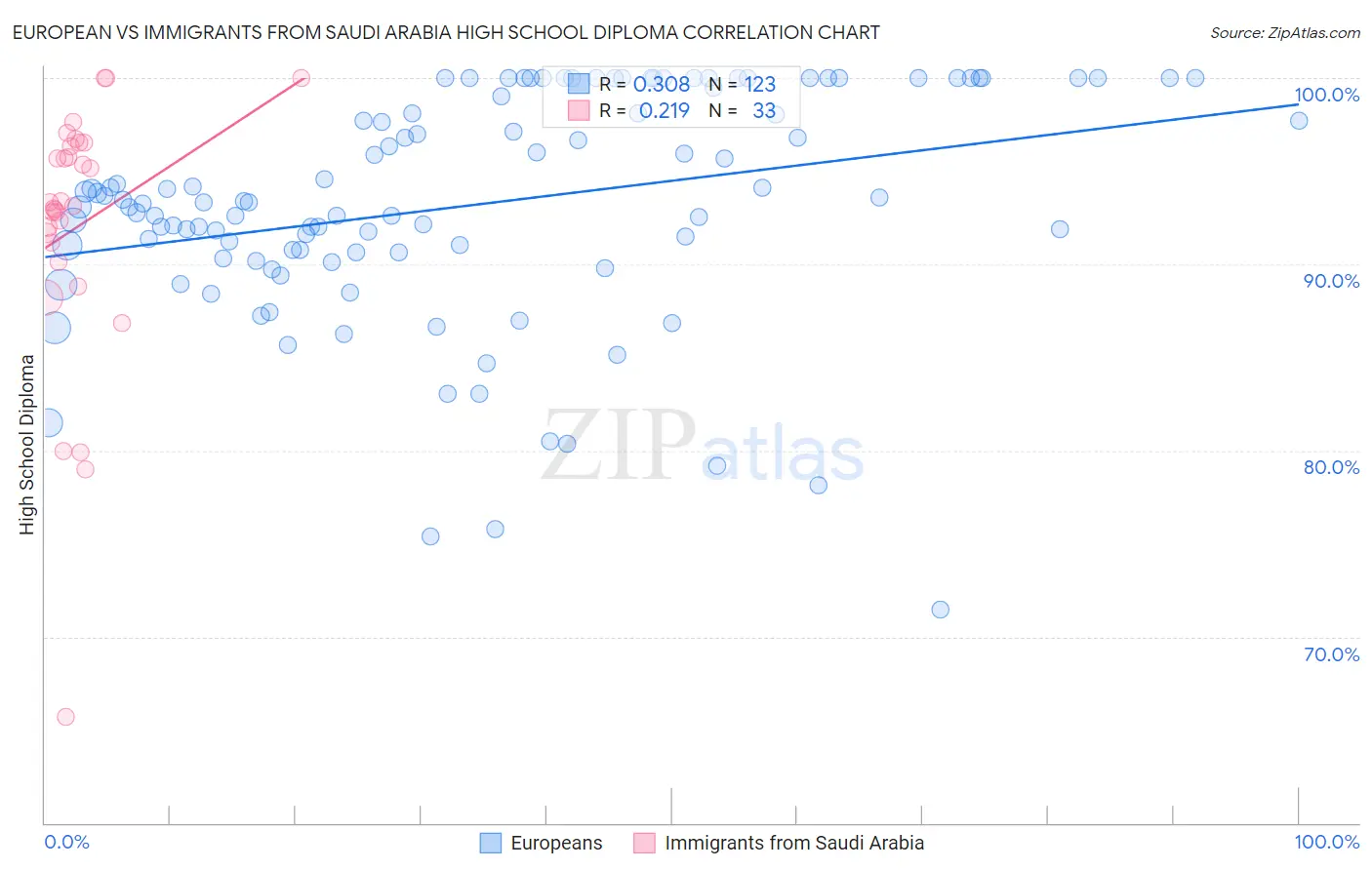 European vs Immigrants from Saudi Arabia High School Diploma