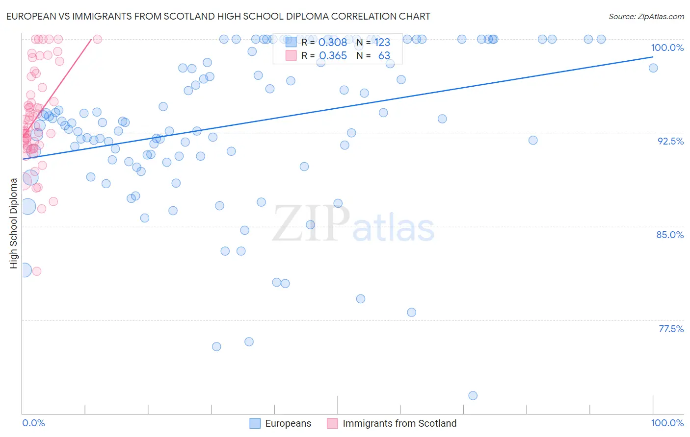 European vs Immigrants from Scotland High School Diploma