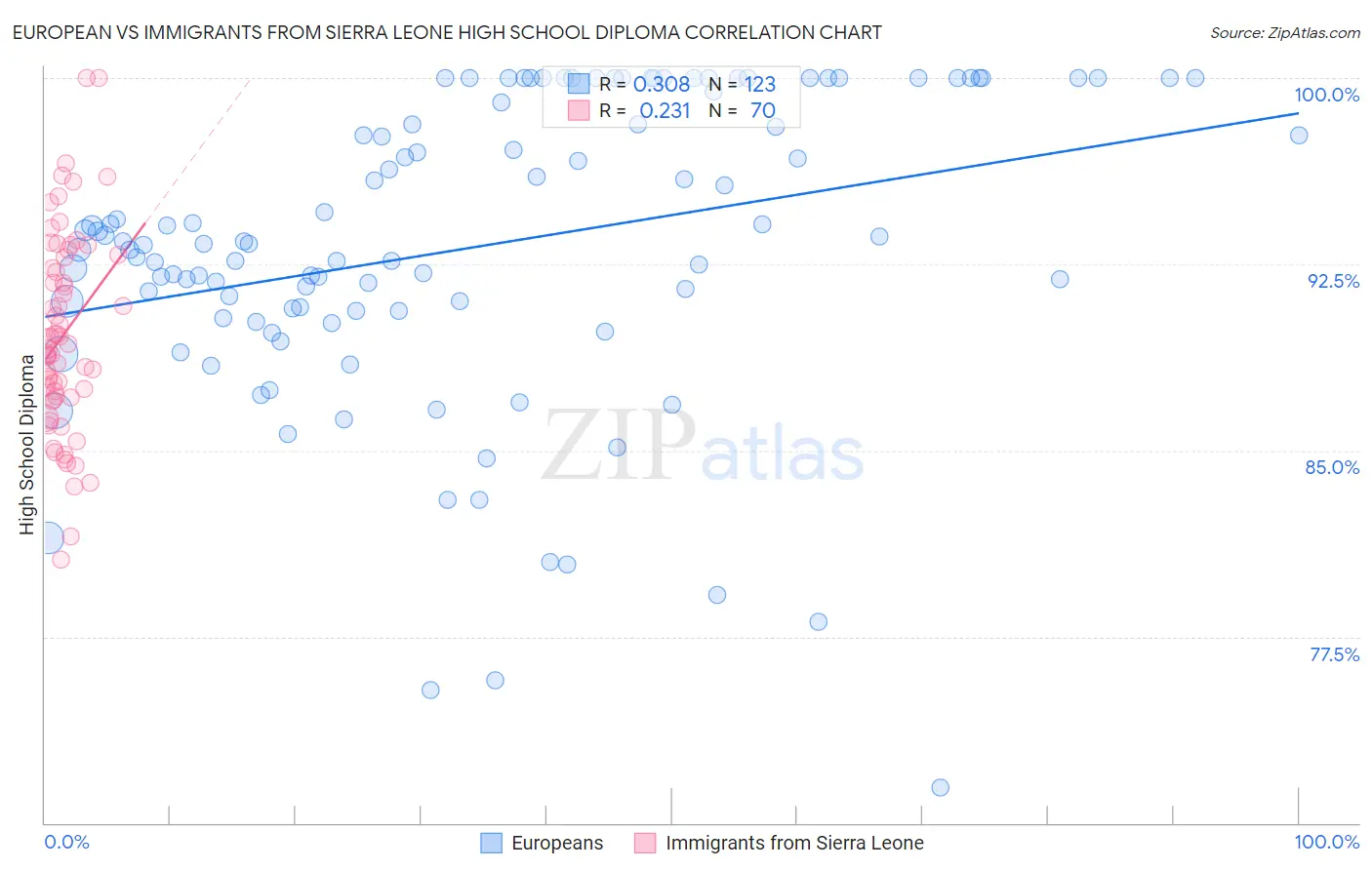 European vs Immigrants from Sierra Leone High School Diploma