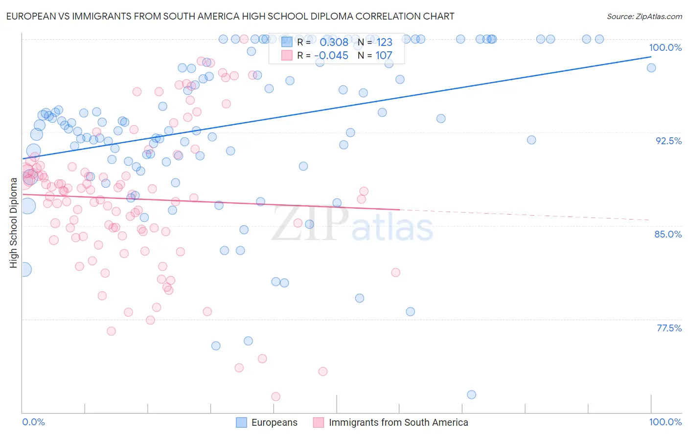 European vs Immigrants from South America High School Diploma