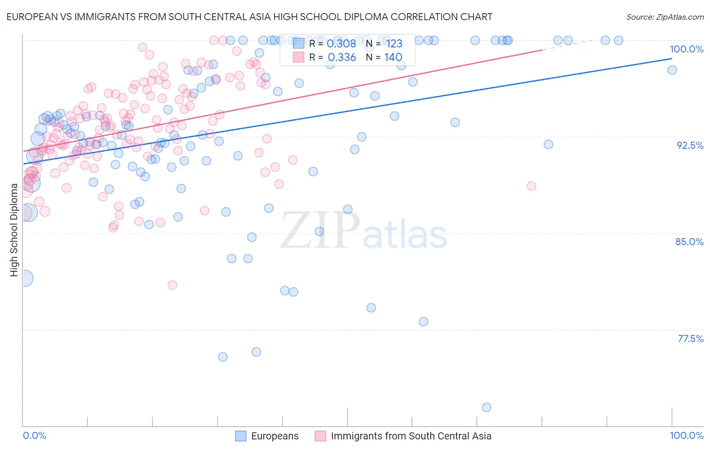 European vs Immigrants from South Central Asia High School Diploma