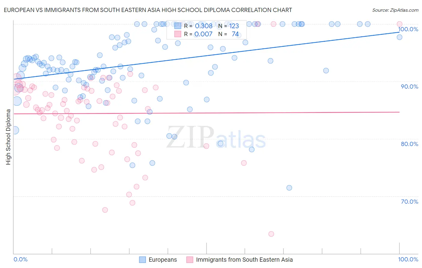 European vs Immigrants from South Eastern Asia High School Diploma