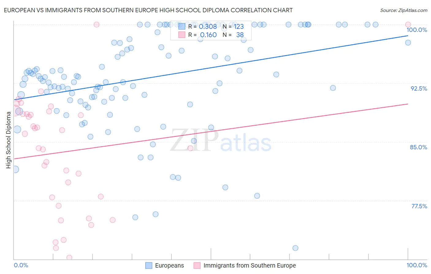 European vs Immigrants from Southern Europe High School Diploma