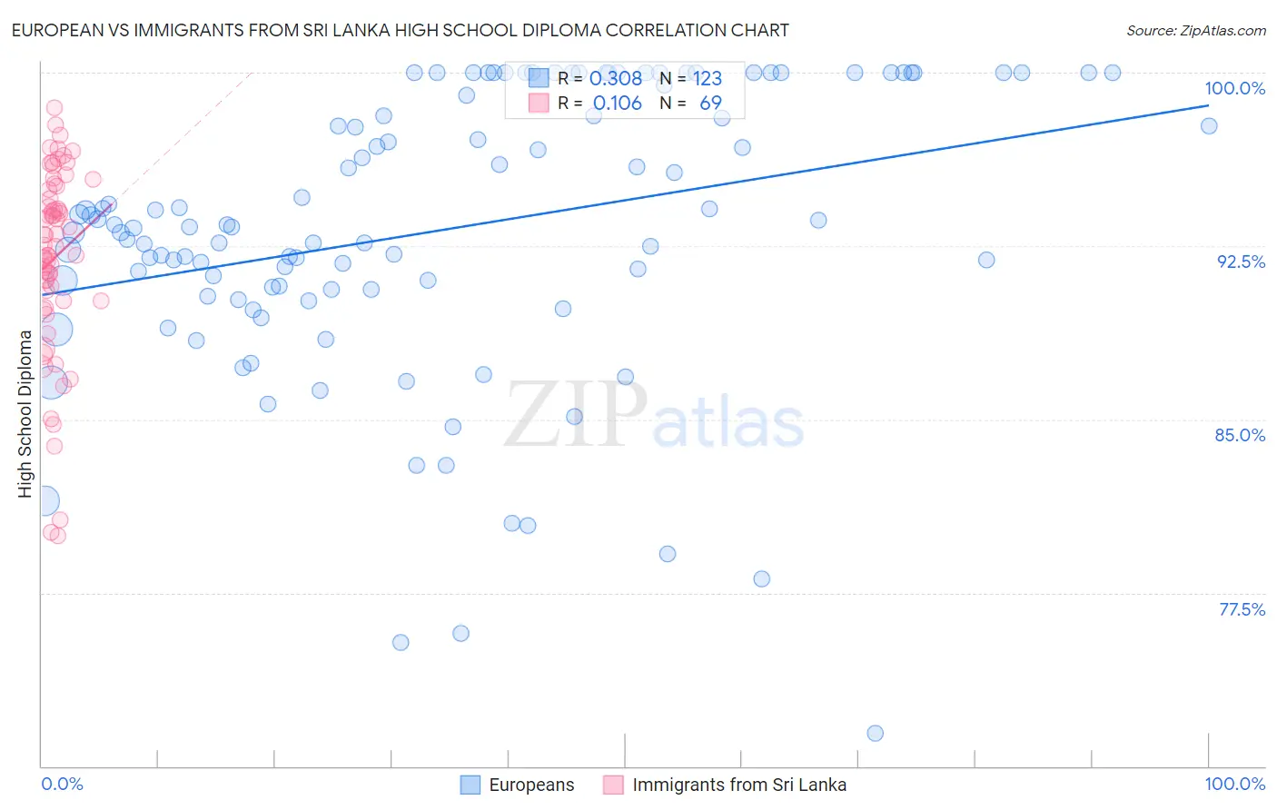 European vs Immigrants from Sri Lanka High School Diploma