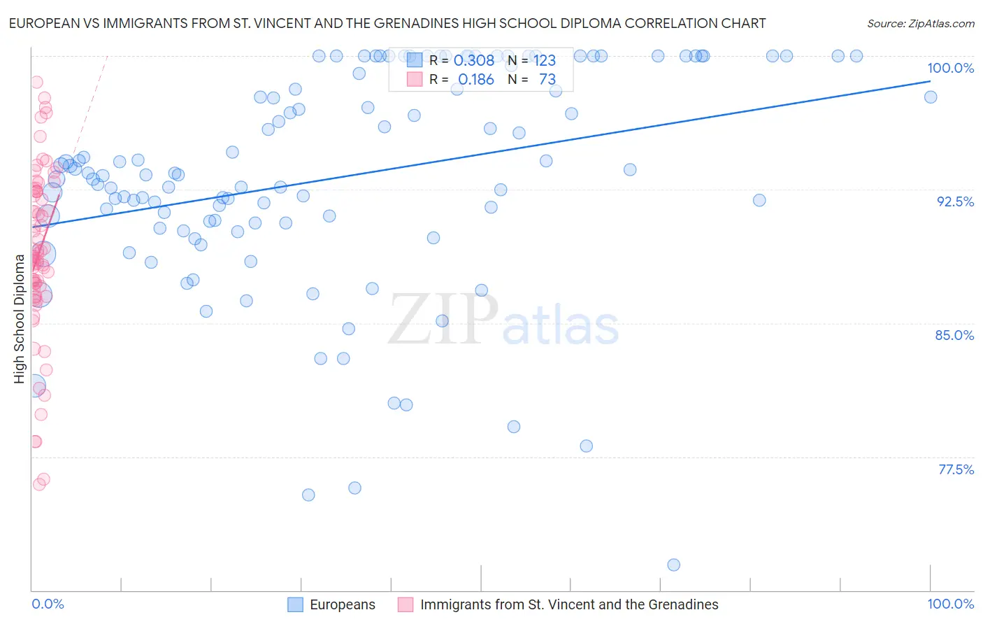 European vs Immigrants from St. Vincent and the Grenadines High School Diploma