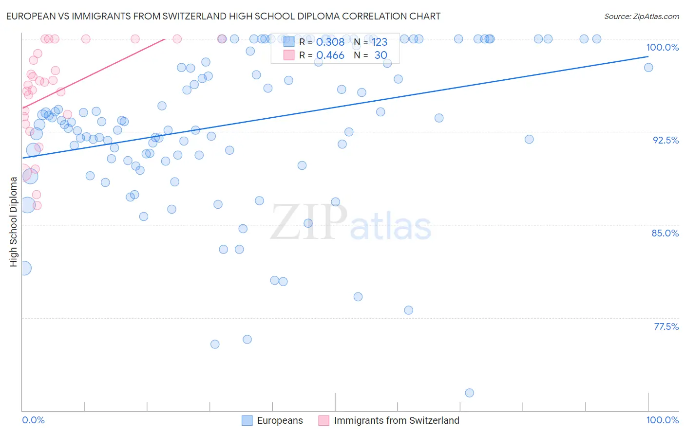 European vs Immigrants from Switzerland High School Diploma