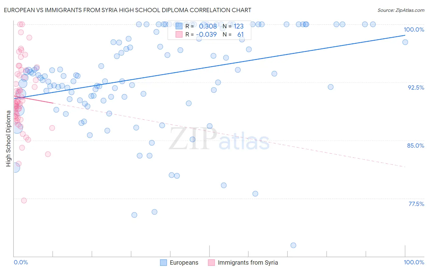 European vs Immigrants from Syria High School Diploma