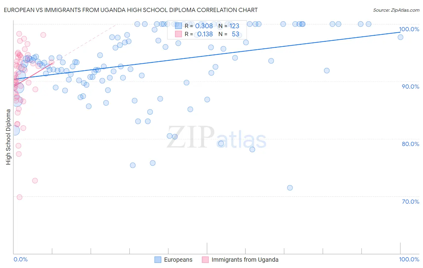 European vs Immigrants from Uganda High School Diploma