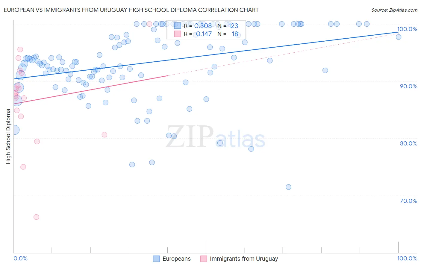 European vs Immigrants from Uruguay High School Diploma