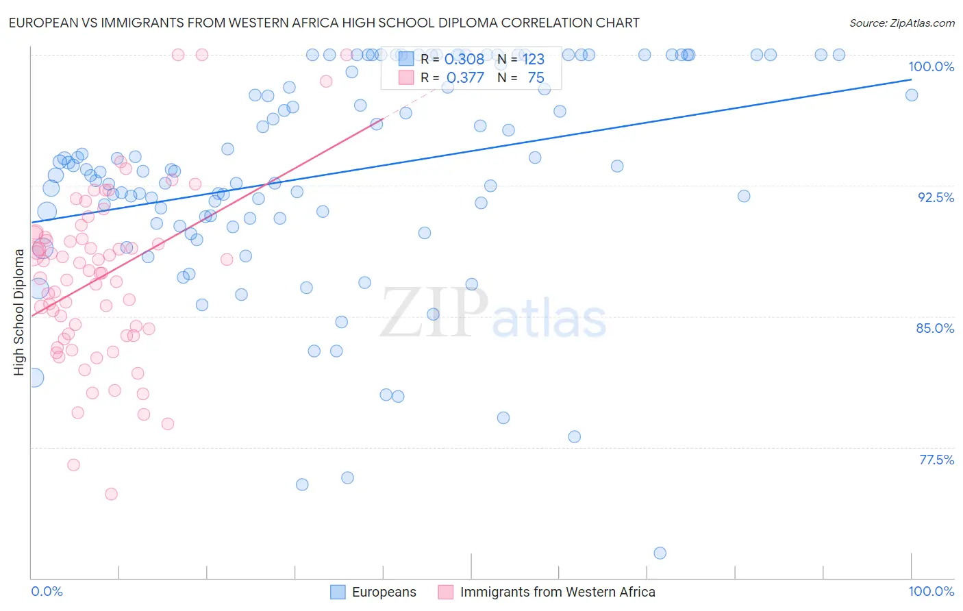 European vs Immigrants from Western Africa High School Diploma