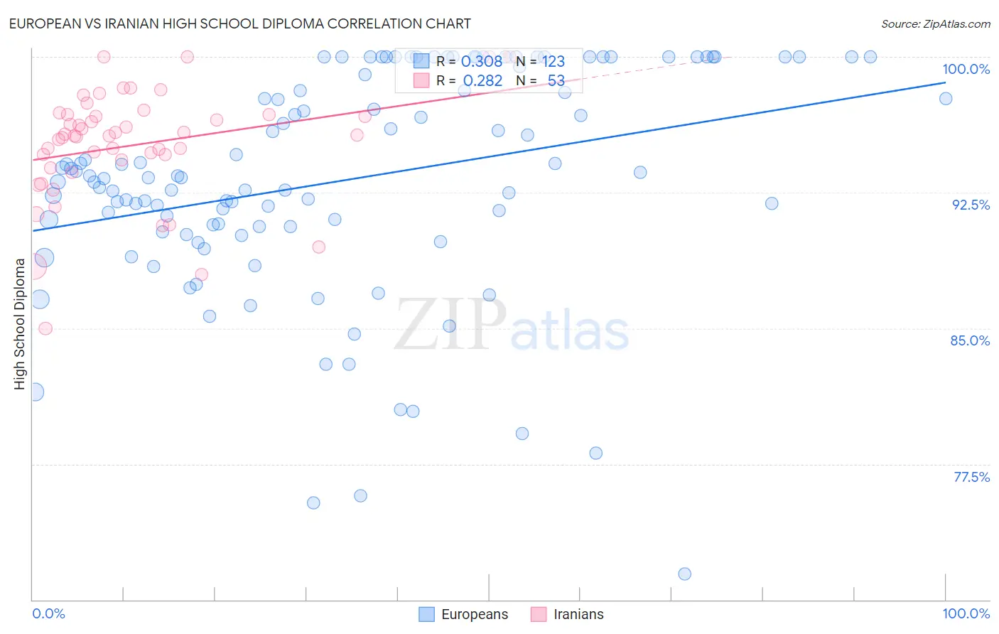 European vs Iranian High School Diploma