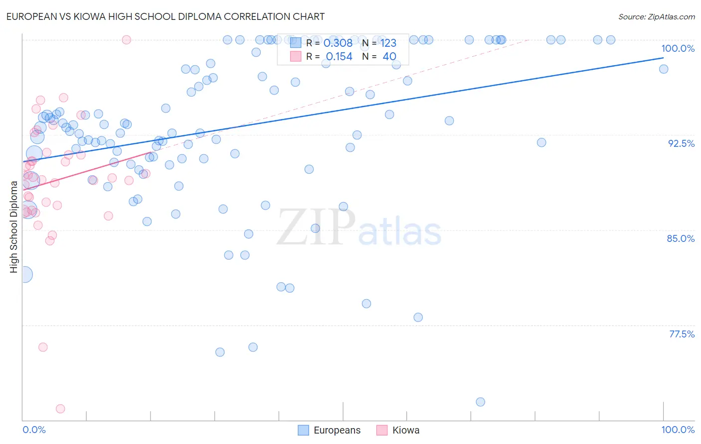 European vs Kiowa High School Diploma