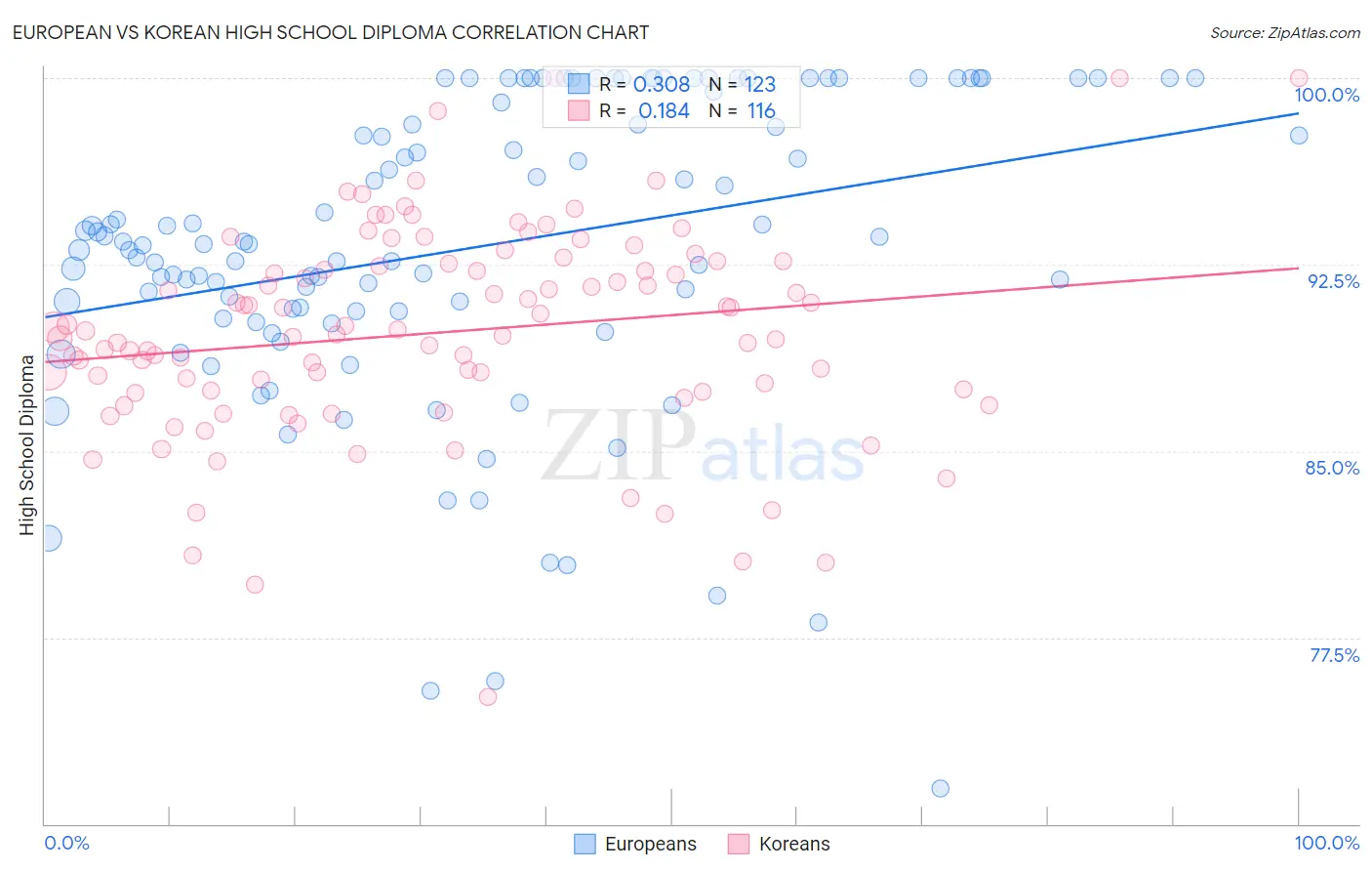 European vs Korean High School Diploma