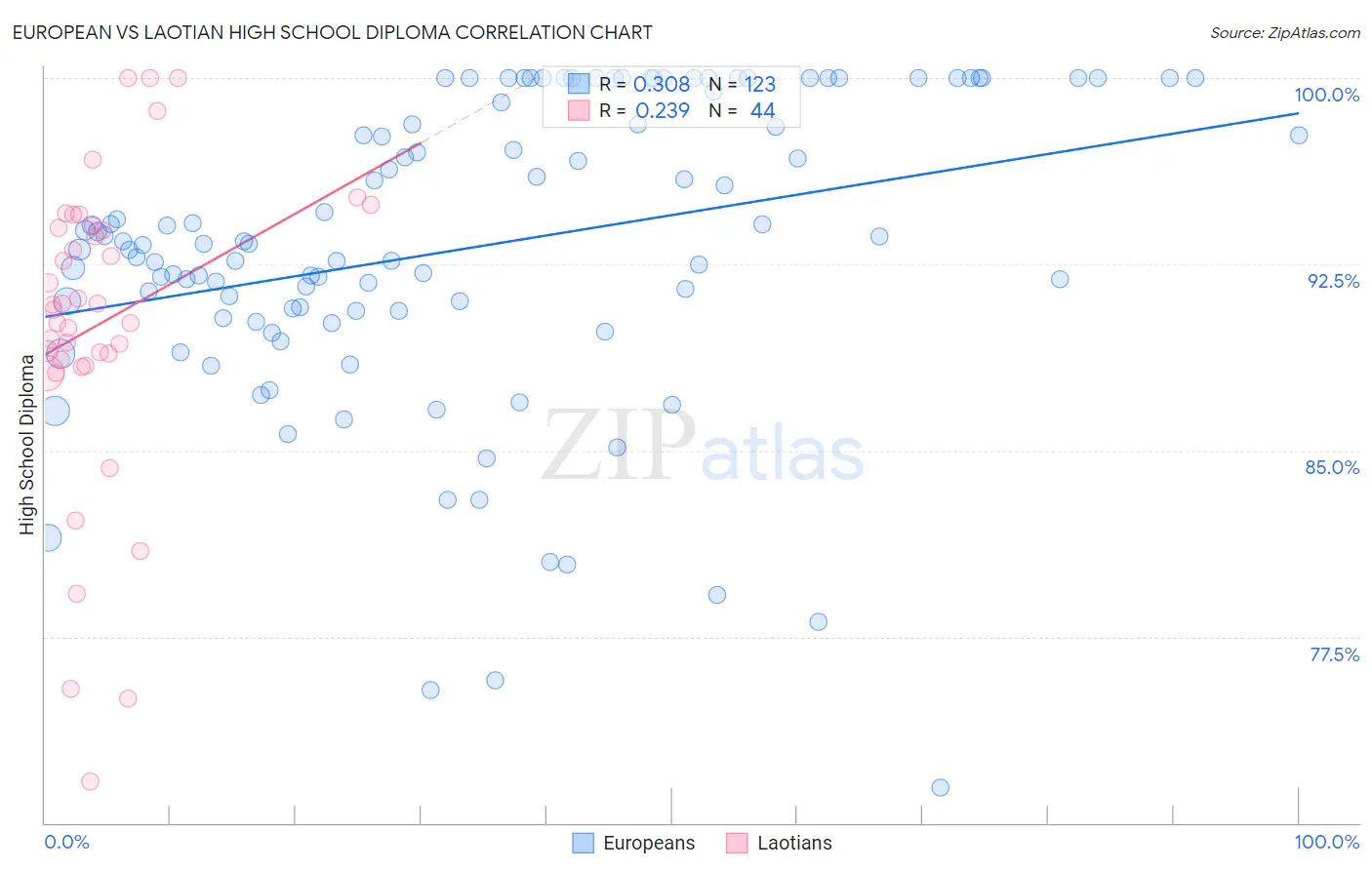 European vs Laotian High School Diploma