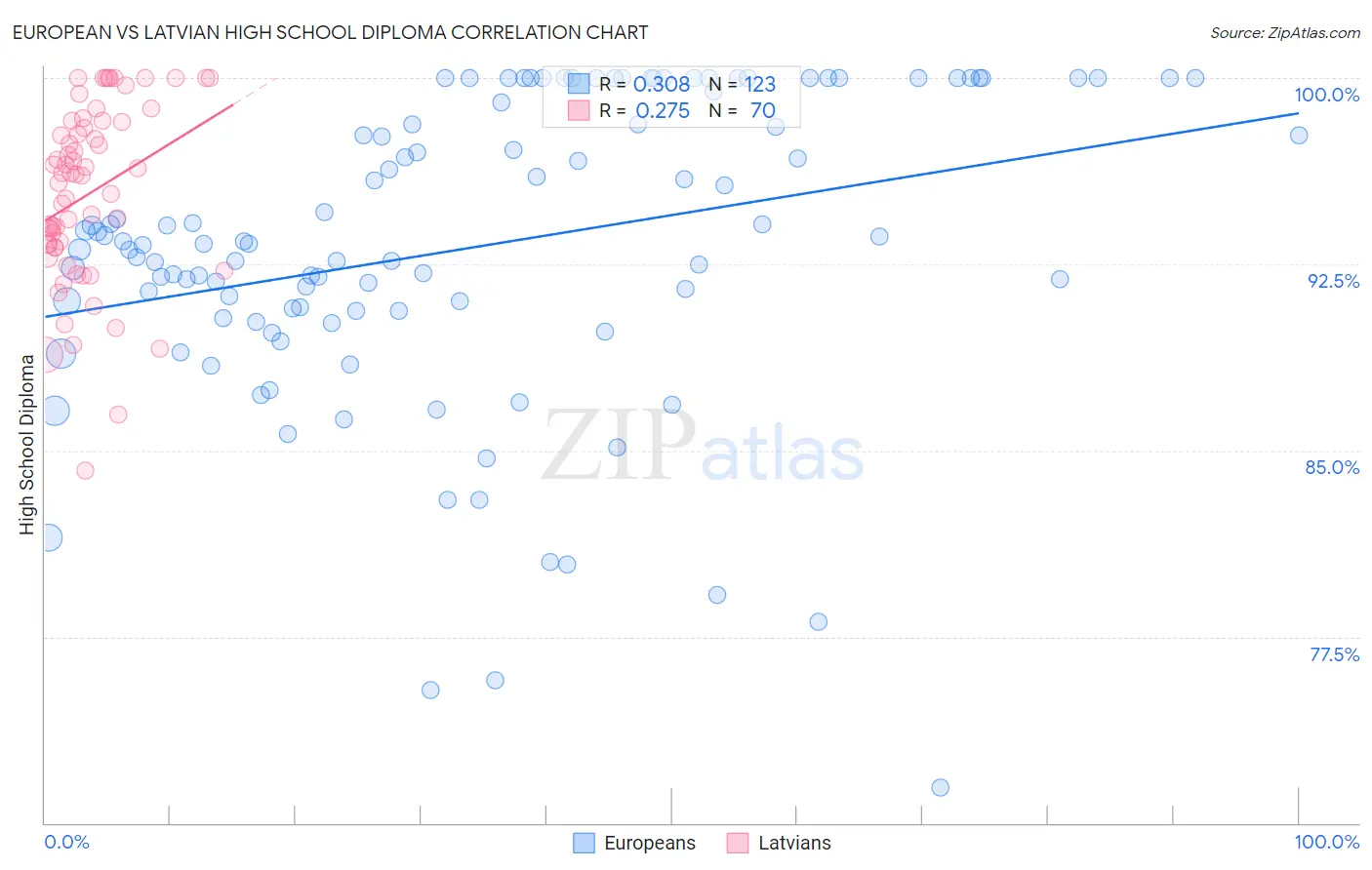 European vs Latvian High School Diploma