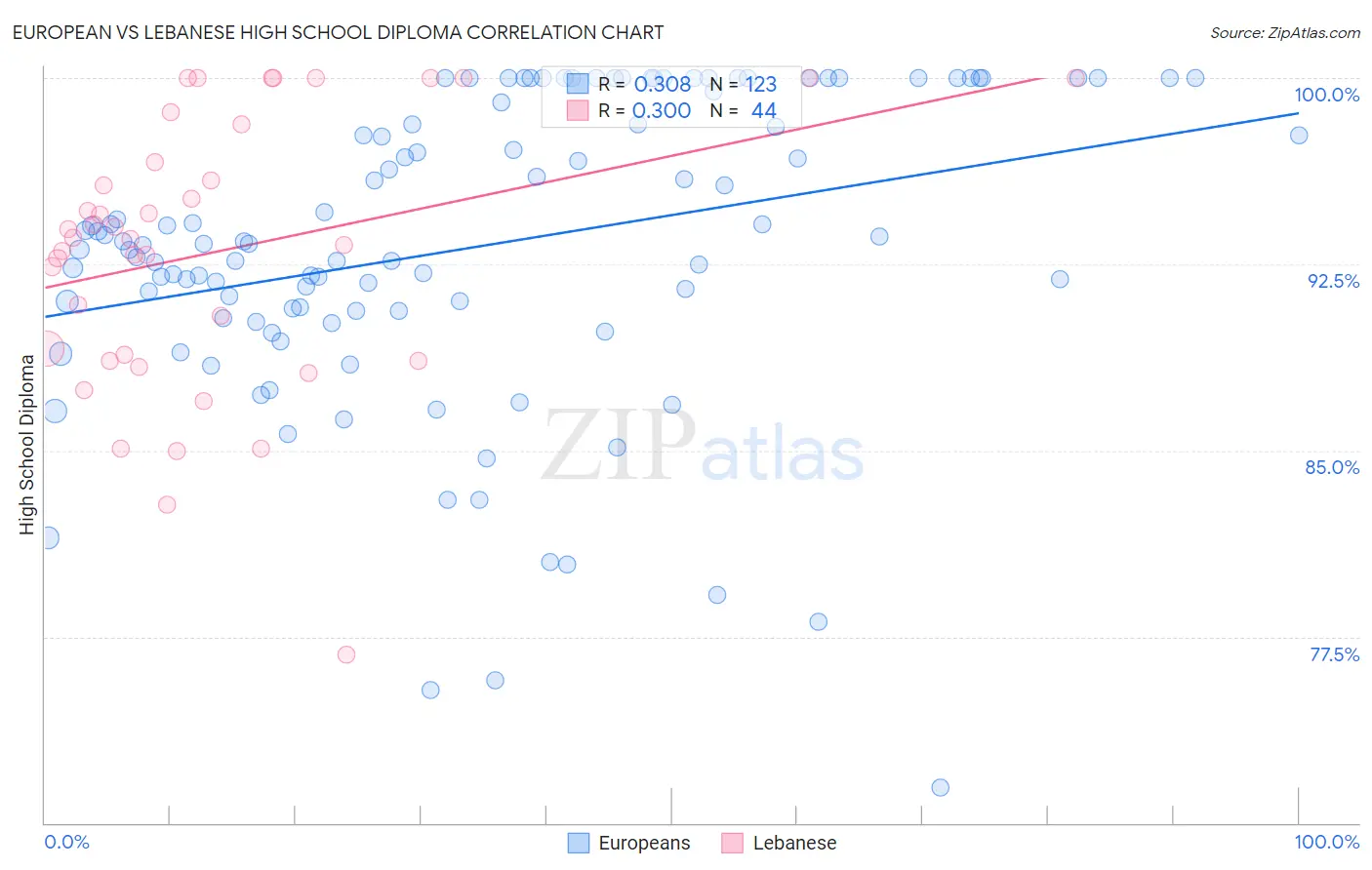 European vs Lebanese High School Diploma