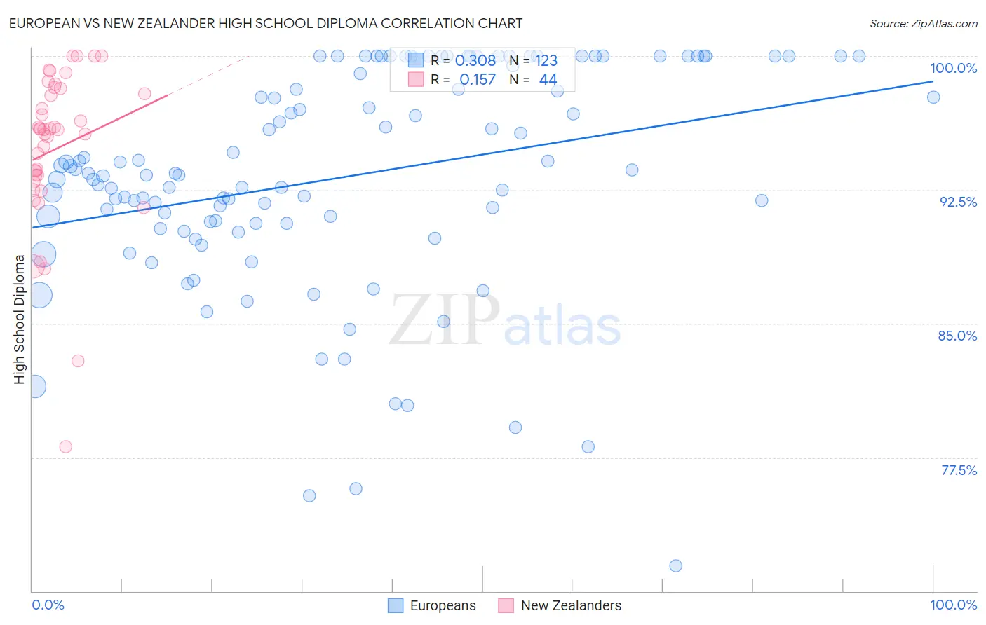 European vs New Zealander High School Diploma