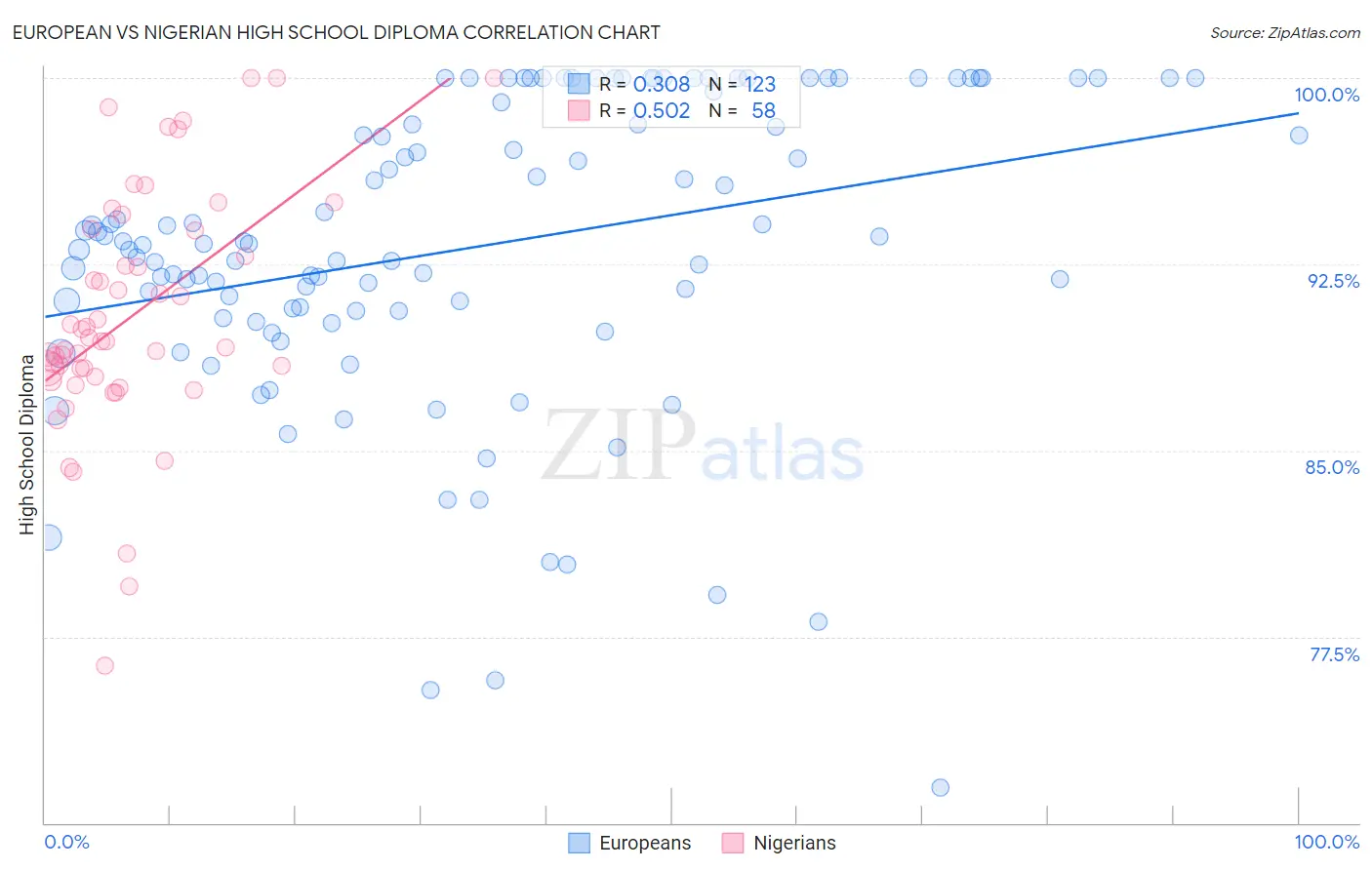 European vs Nigerian High School Diploma