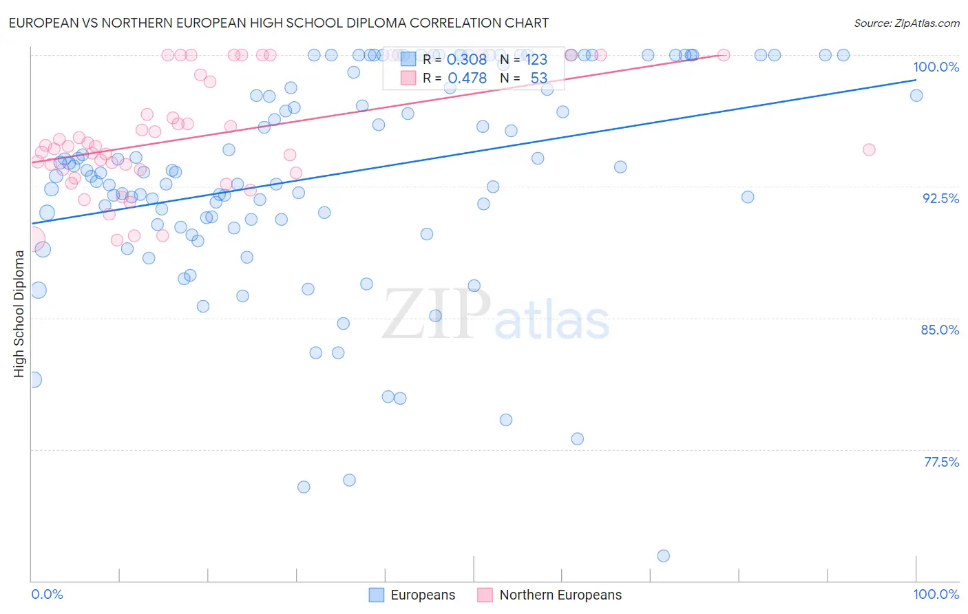 European vs Northern European High School Diploma