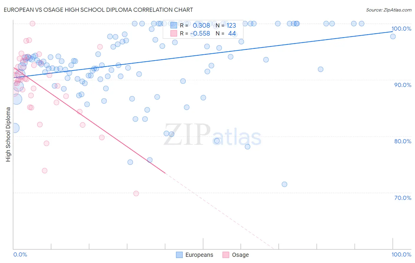 European vs Osage High School Diploma