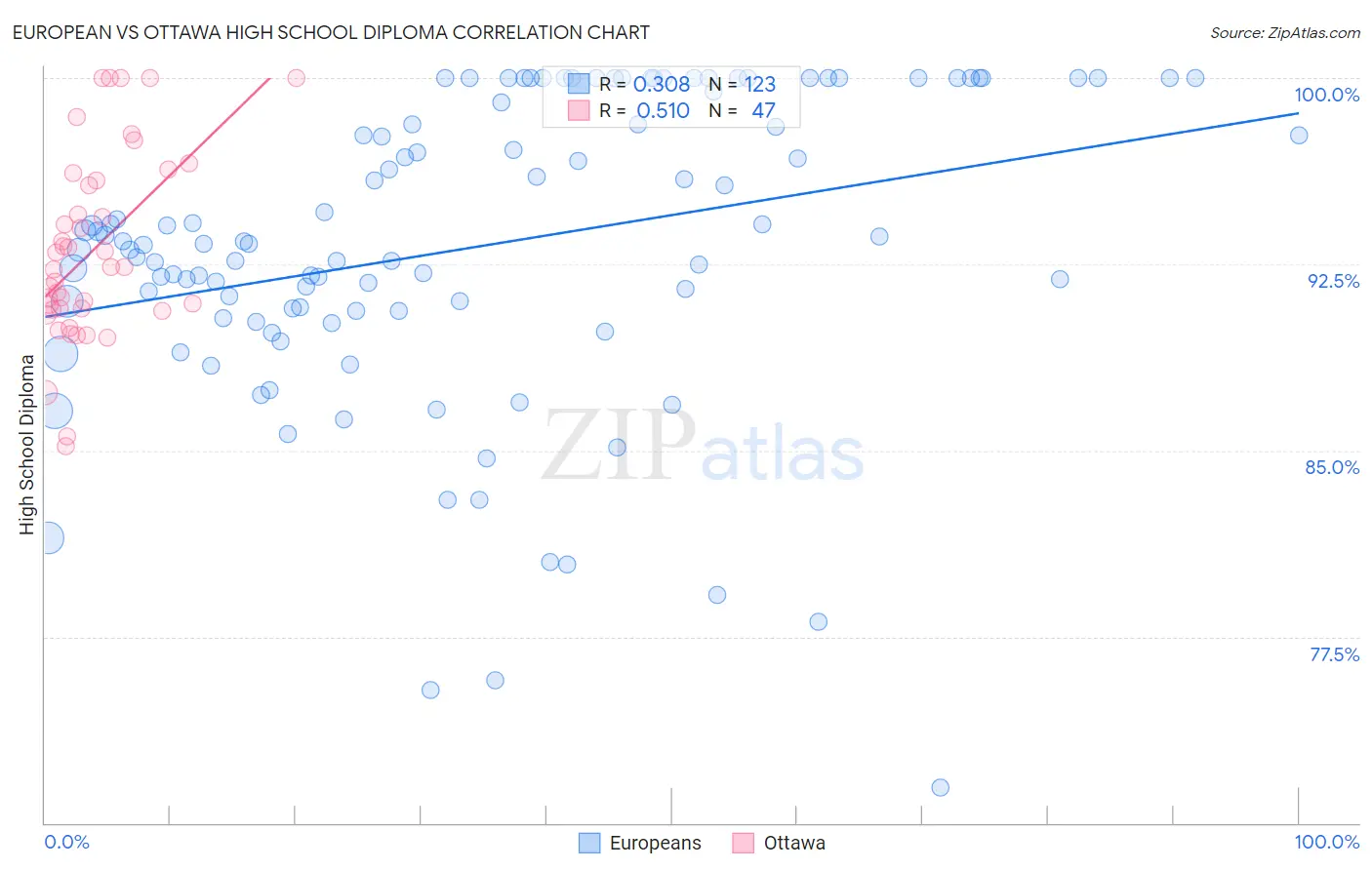 European vs Ottawa High School Diploma