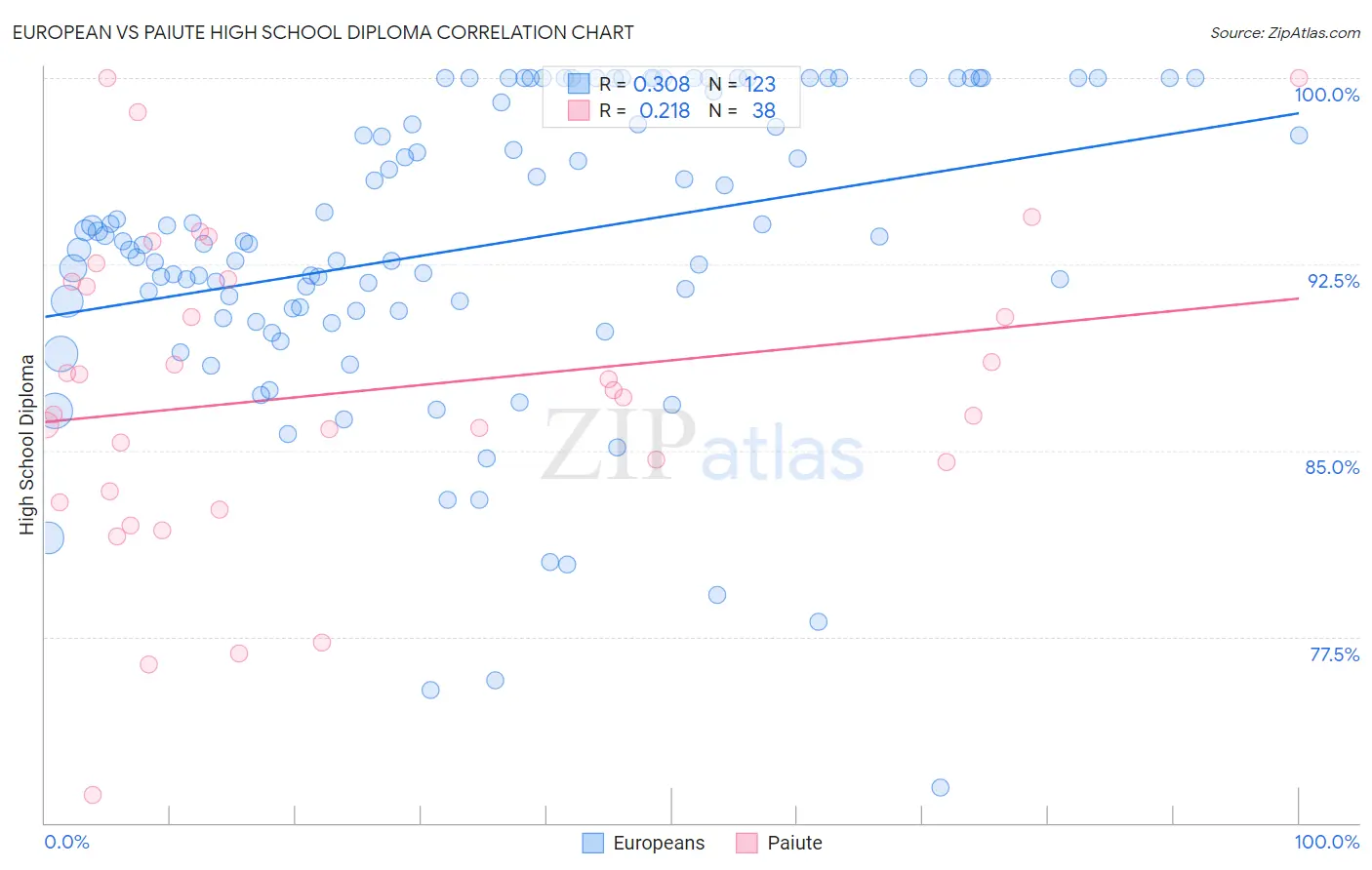 European vs Paiute High School Diploma