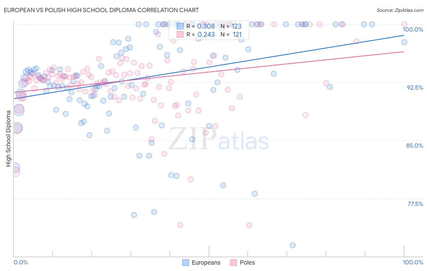 European vs Polish High School Diploma