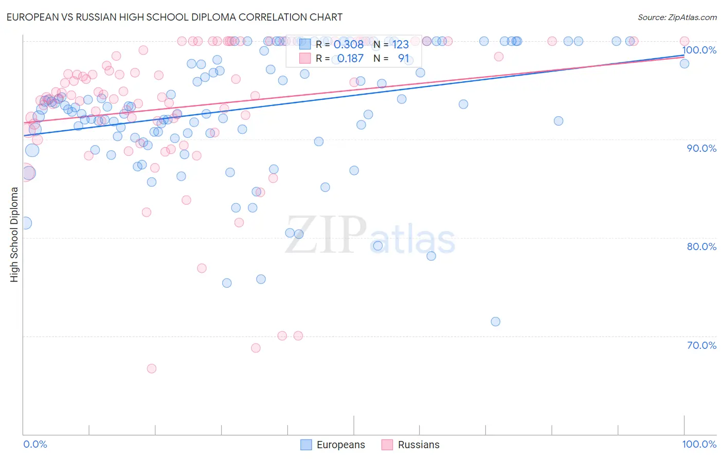 European vs Russian High School Diploma