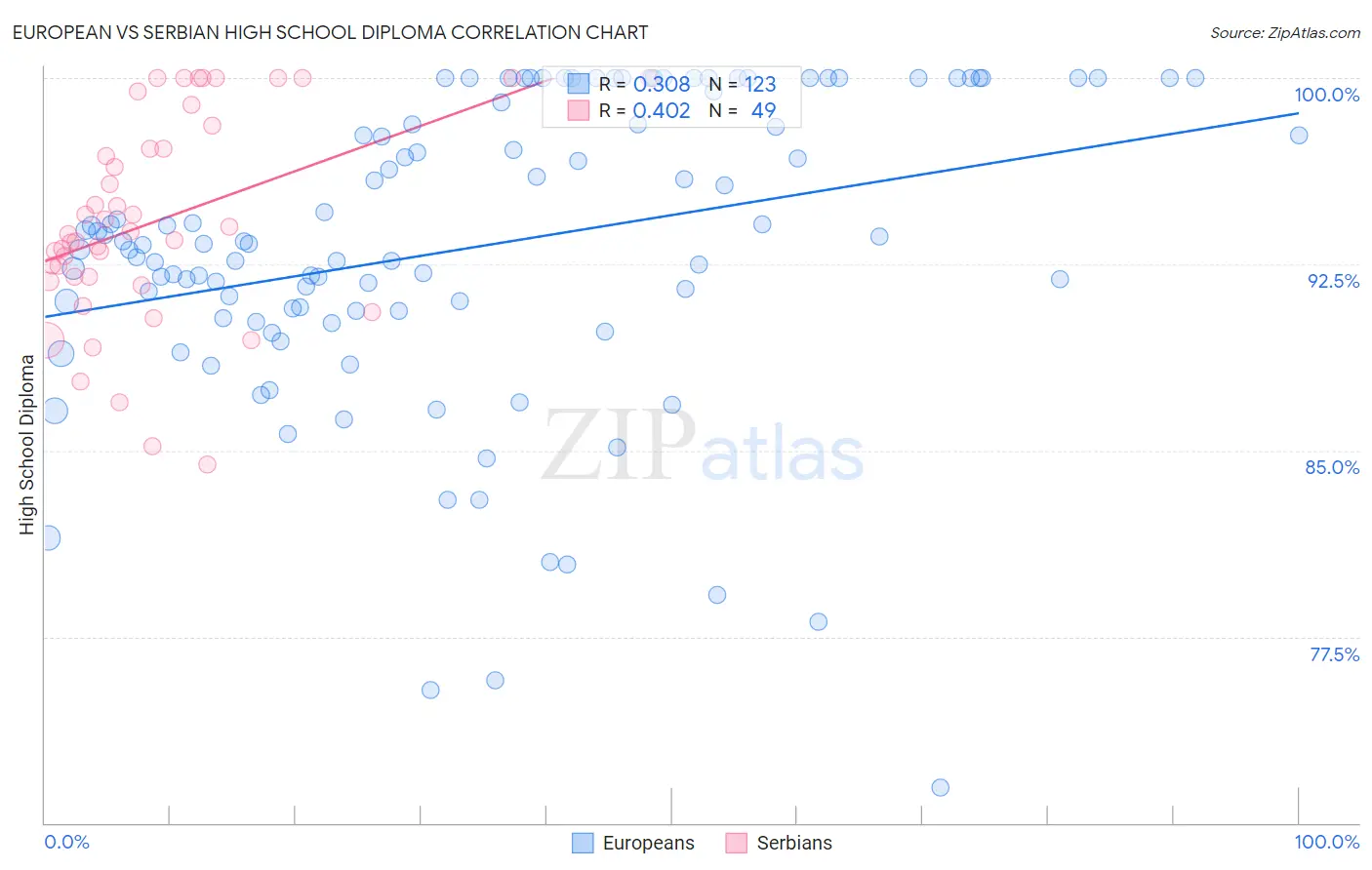 European vs Serbian High School Diploma