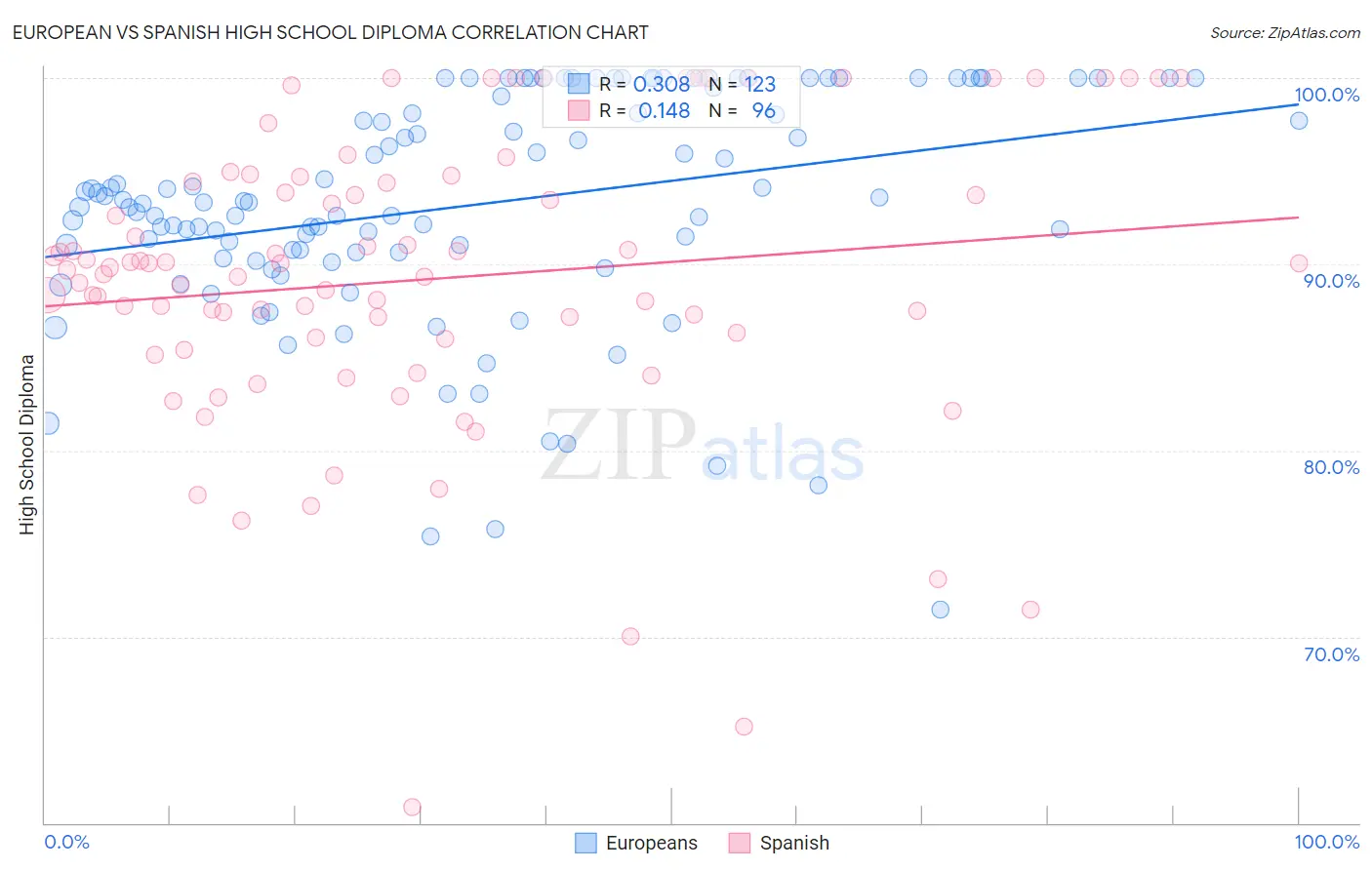 European vs Spanish High School Diploma