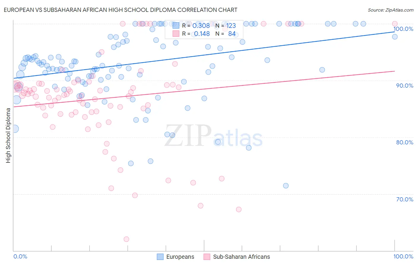 European vs Subsaharan African High School Diploma