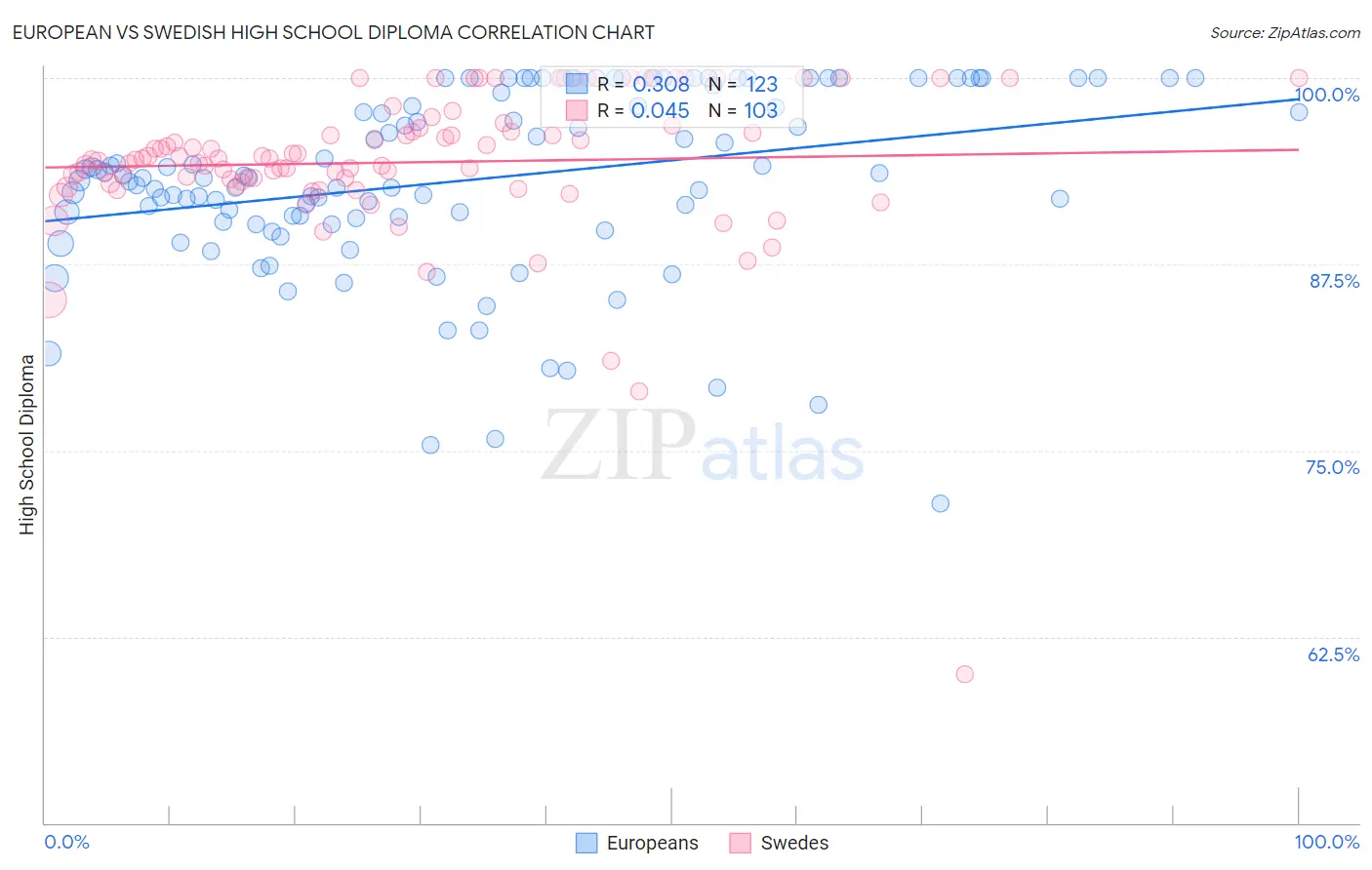 European vs Swedish High School Diploma