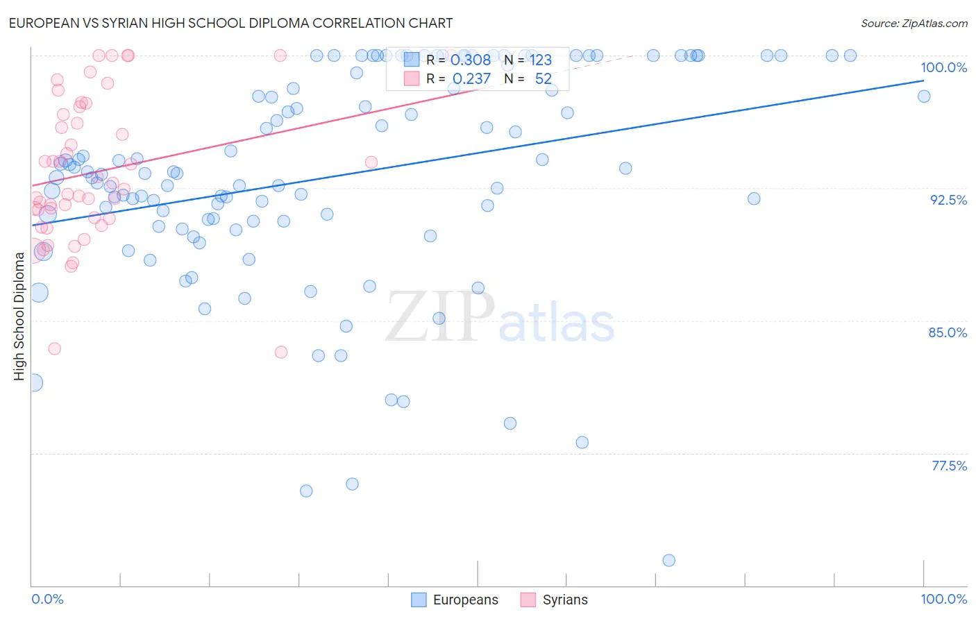 European vs Syrian High School Diploma