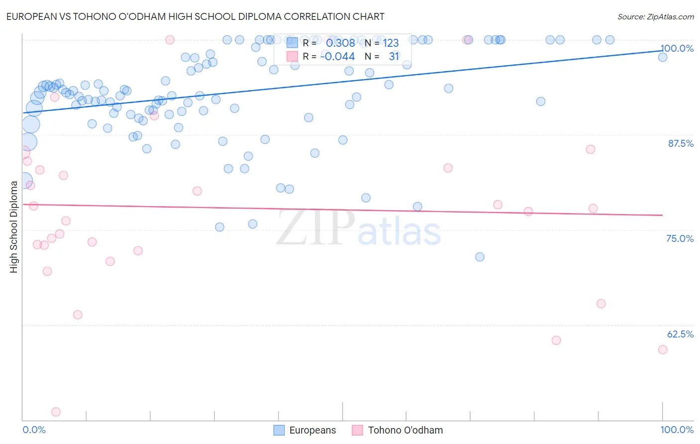 European vs Tohono O'odham High School Diploma