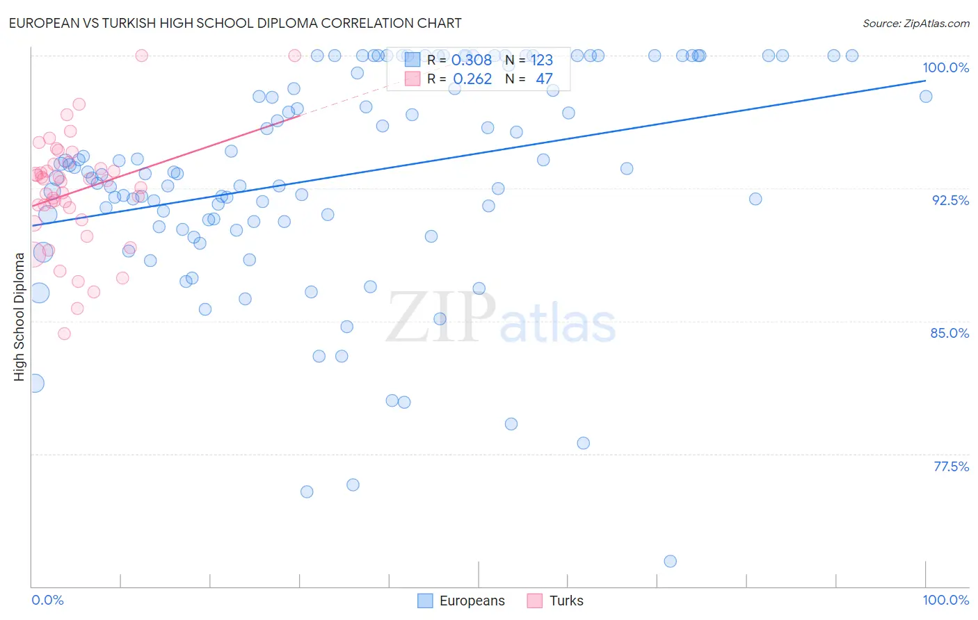 European vs Turkish High School Diploma