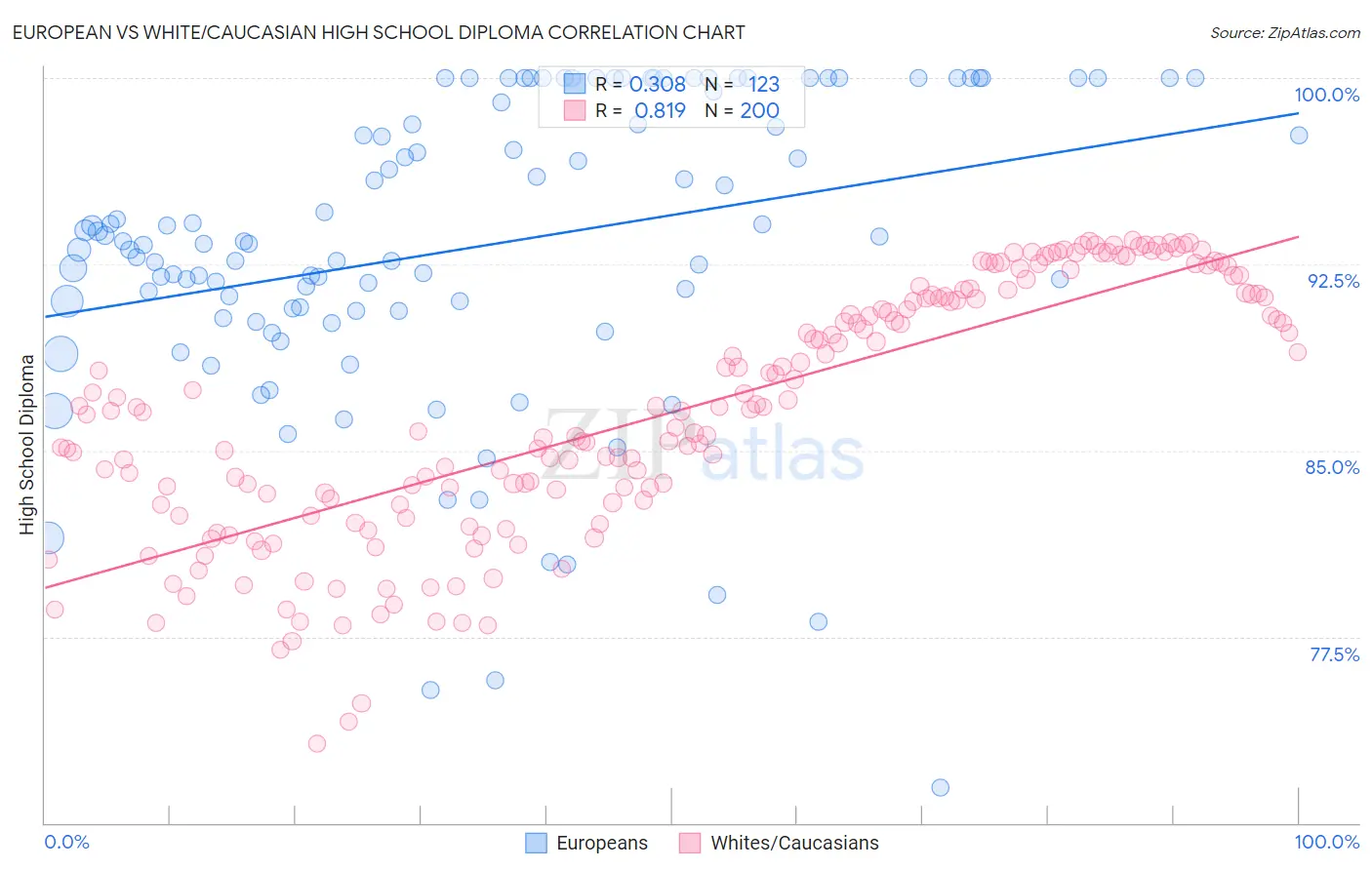 European vs White/Caucasian High School Diploma