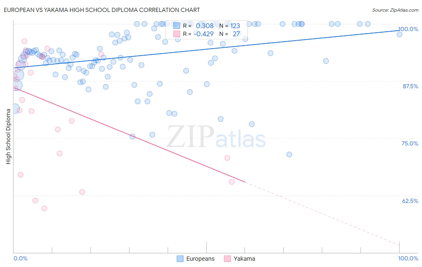 European vs Yakama High School Diploma