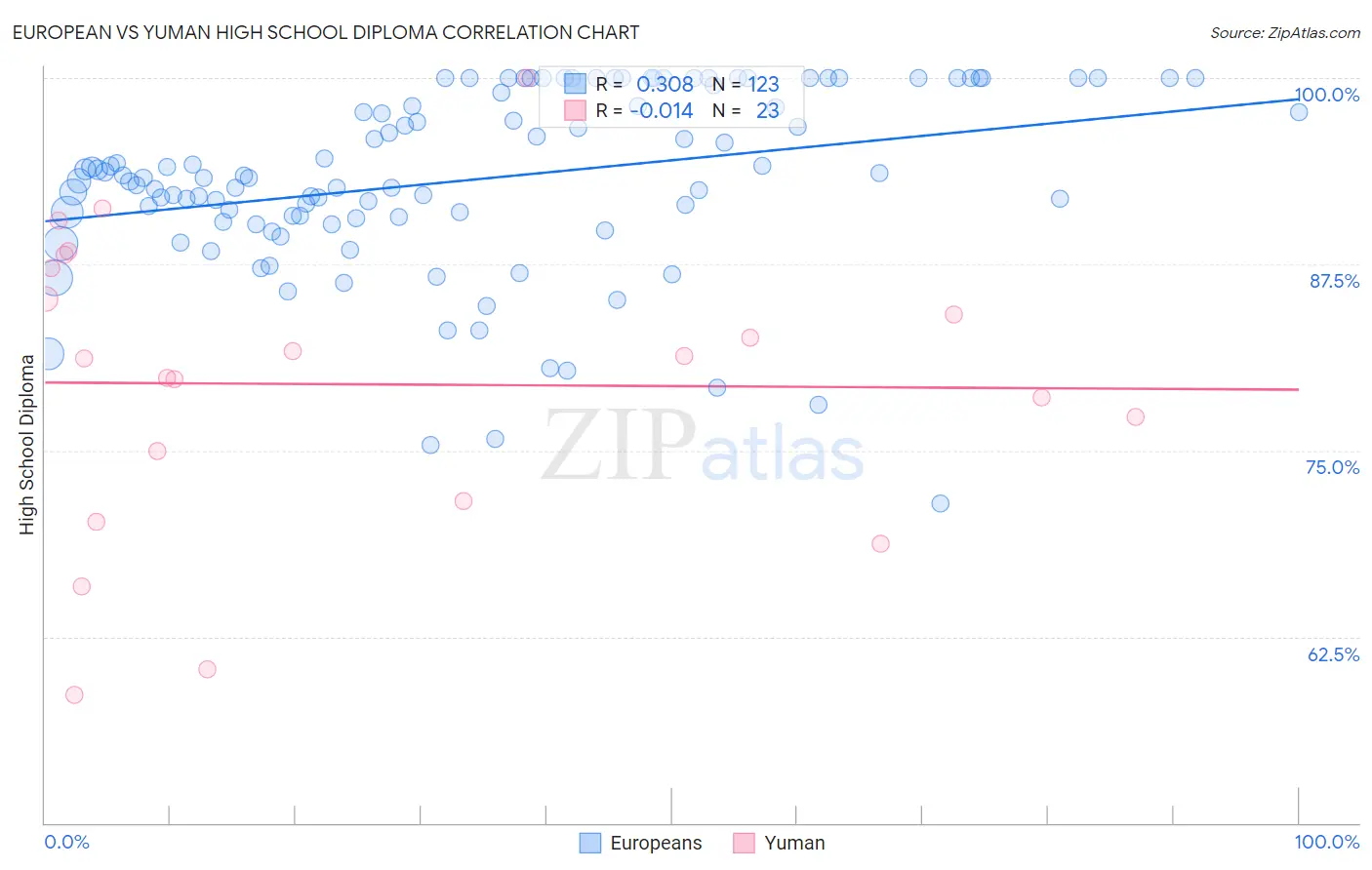 European vs Yuman High School Diploma