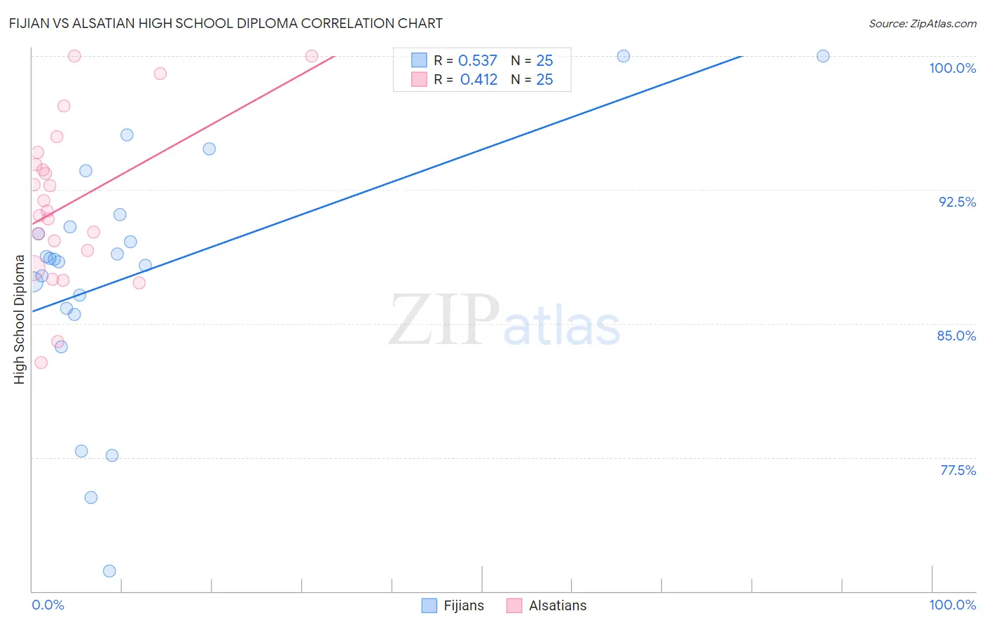 Fijian vs Alsatian High School Diploma