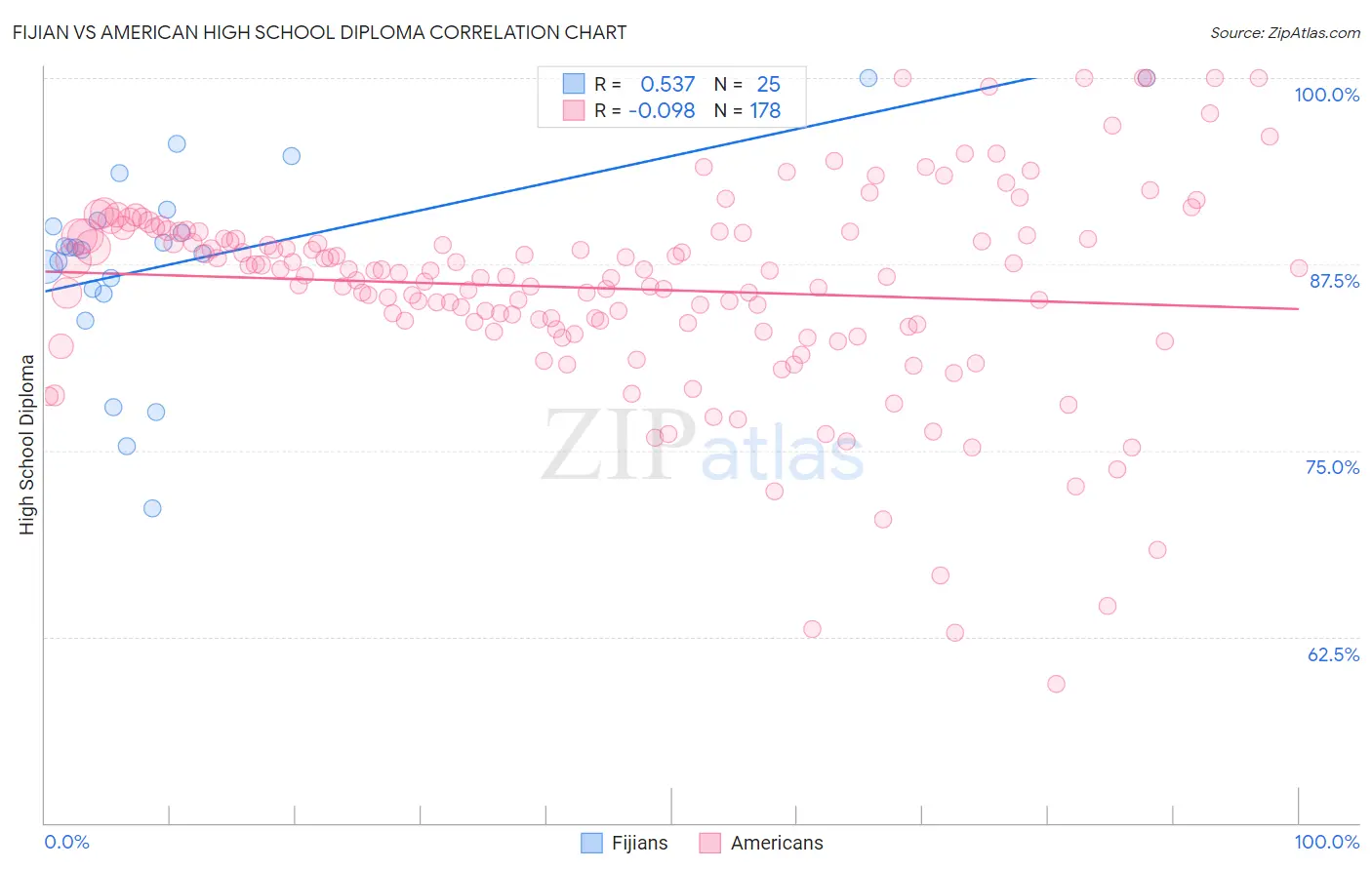 Fijian vs American High School Diploma