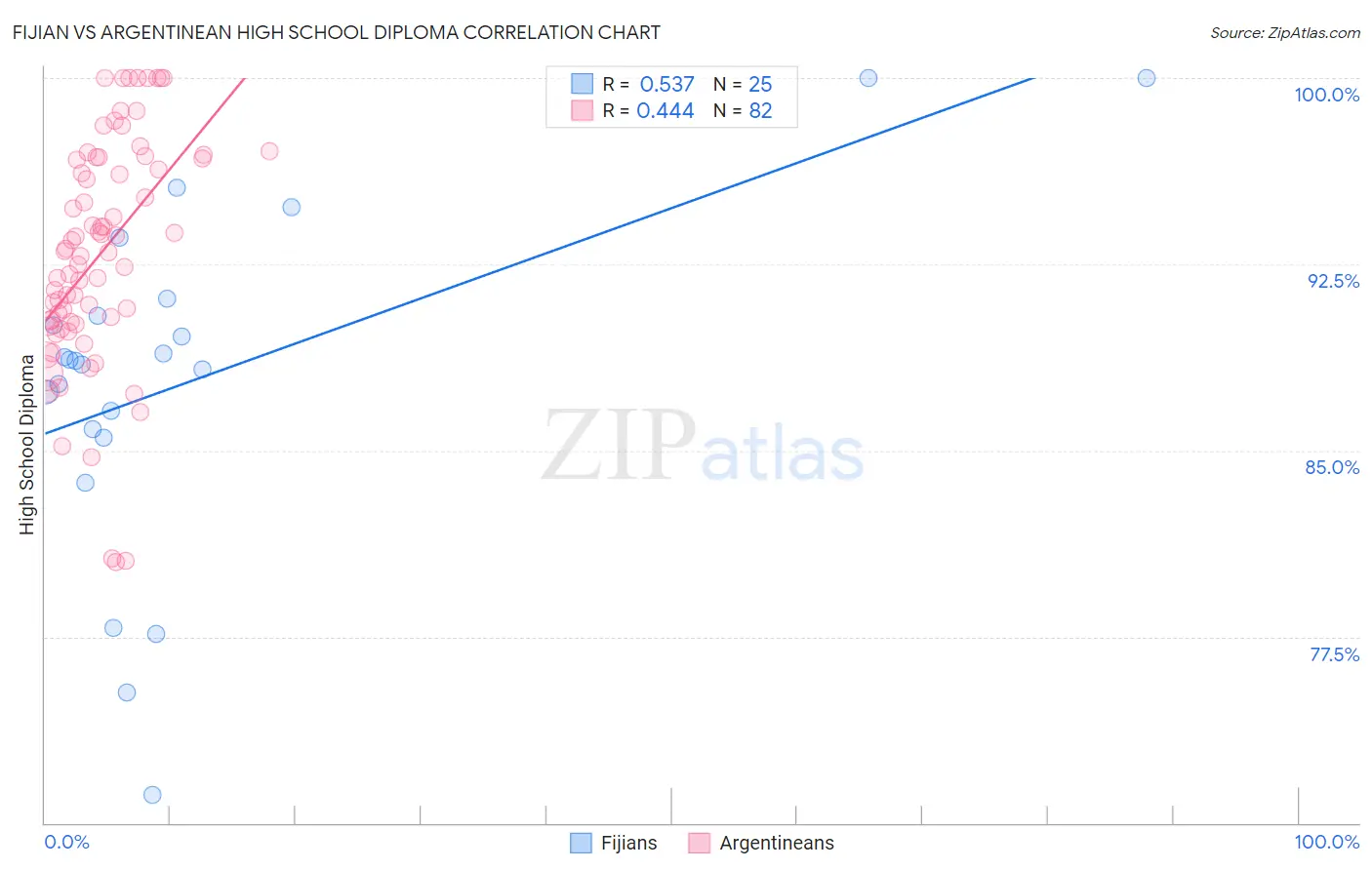 Fijian vs Argentinean High School Diploma