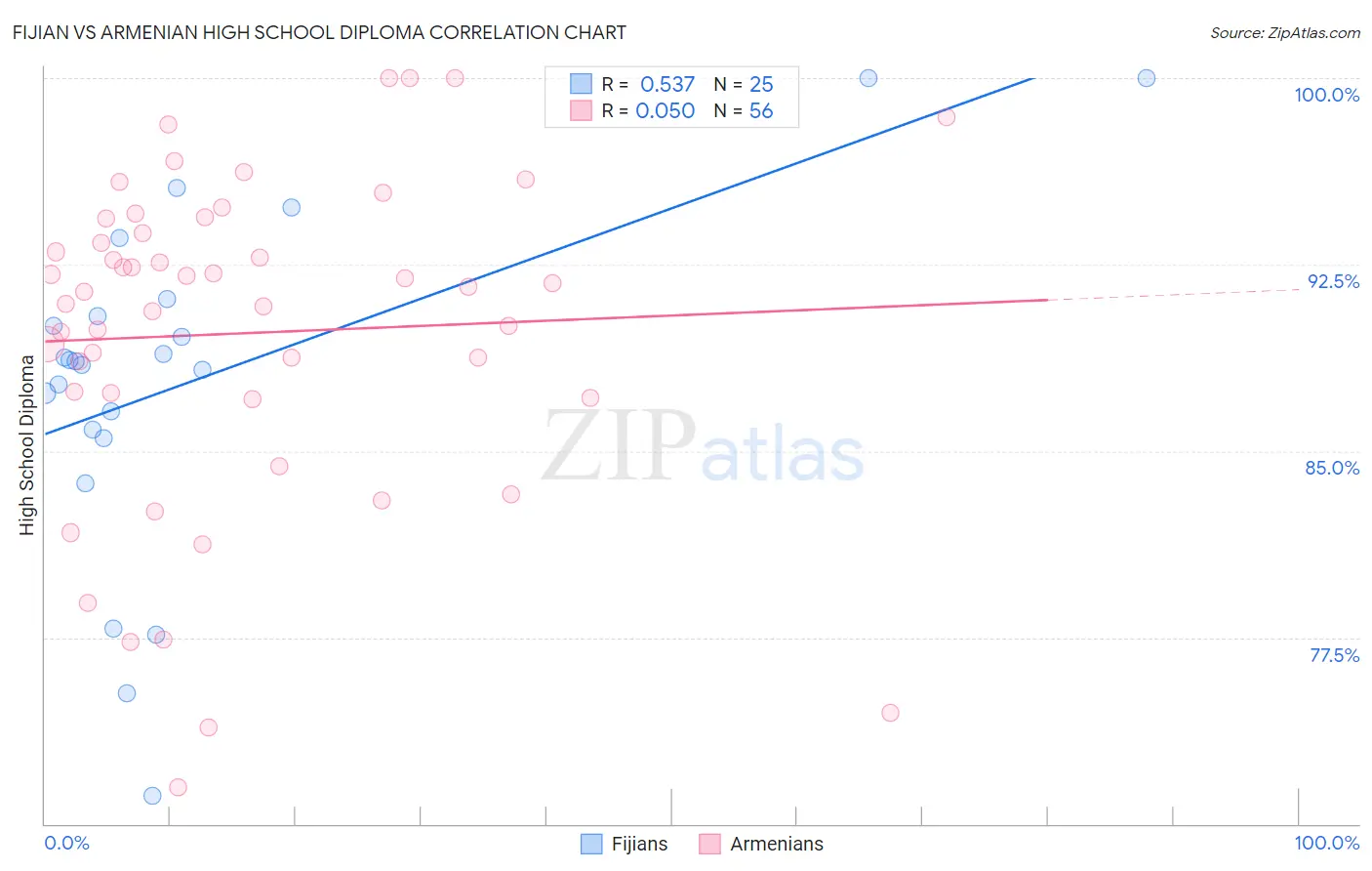 Fijian vs Armenian High School Diploma