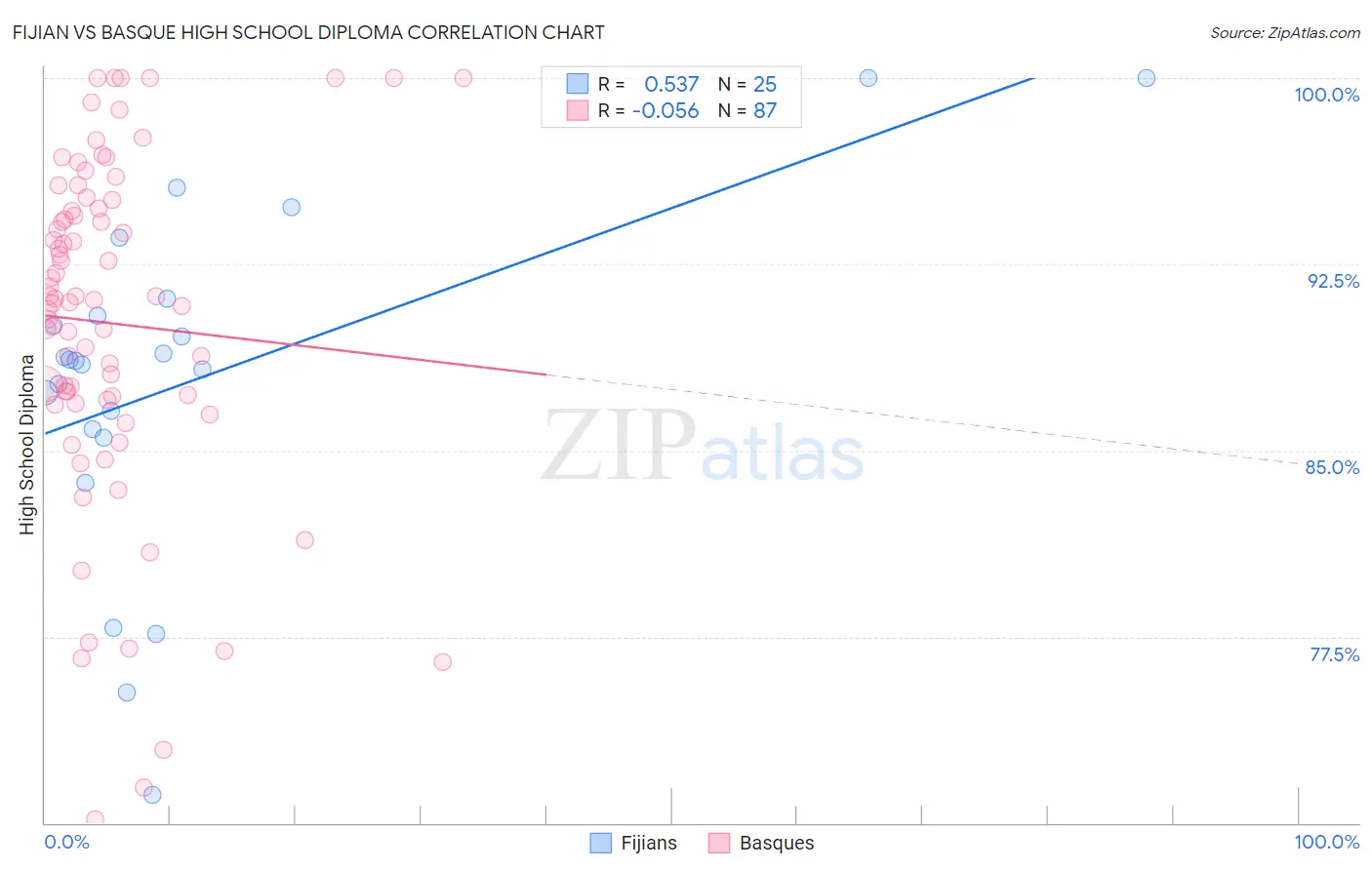 Fijian vs Basque High School Diploma