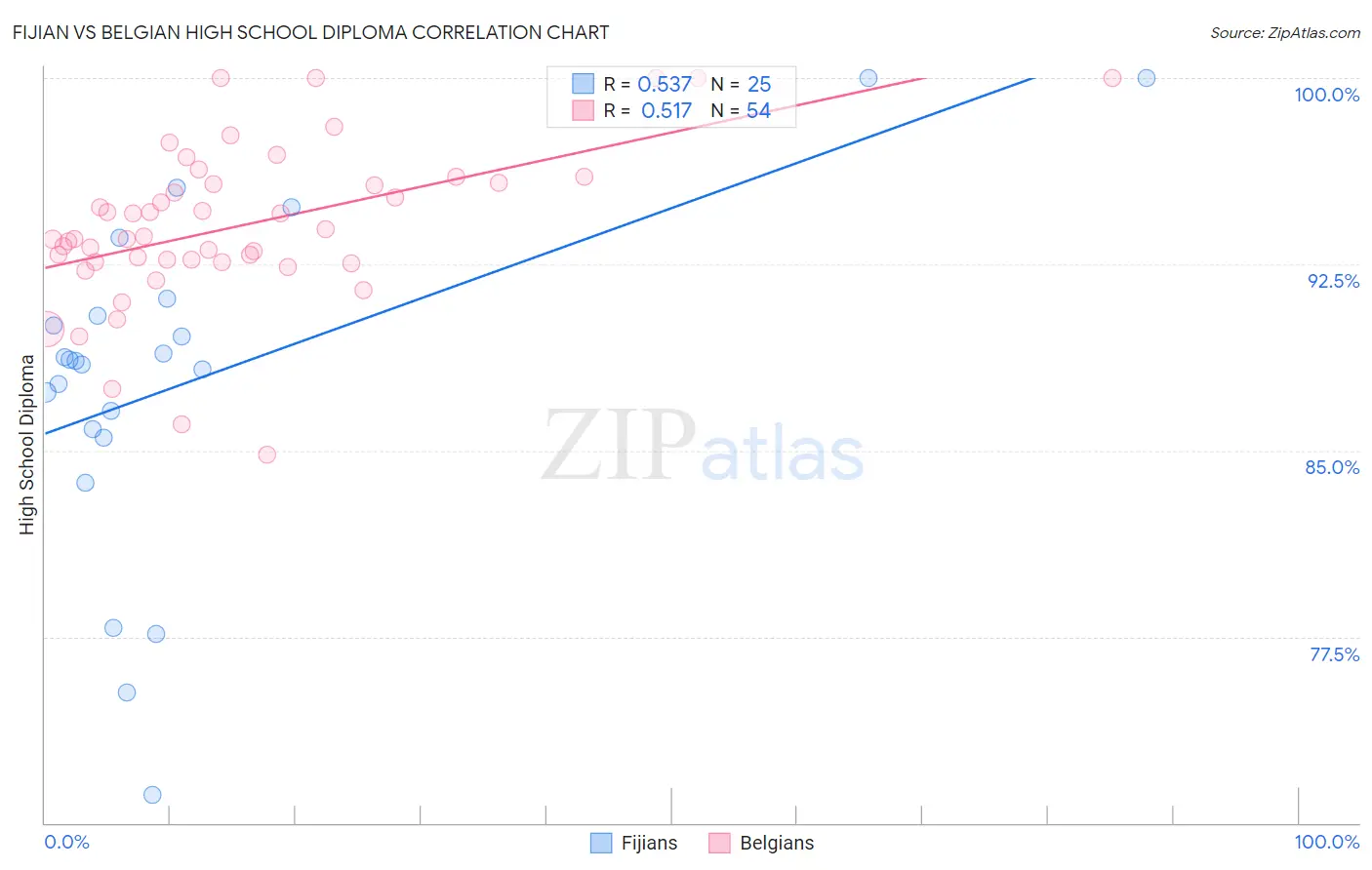 Fijian vs Belgian High School Diploma