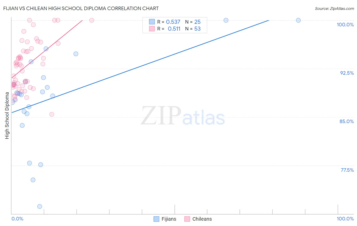 Fijian vs Chilean High School Diploma